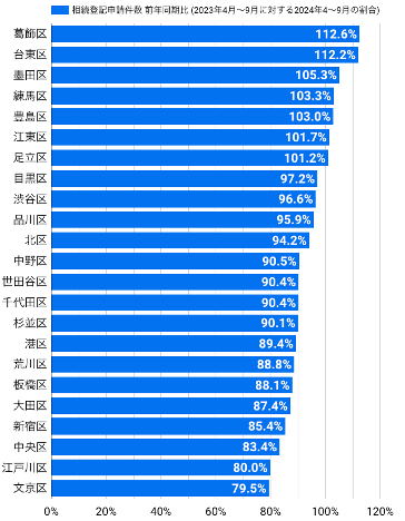 図5:相続登記申請件数の前年同期比(2023年4月~9月に対する2024年4月~9月の件数割合)