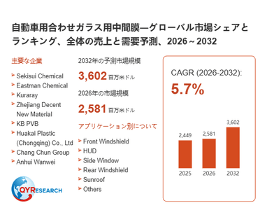 上記の図表／データは、QYResearchの最新レポート「自動車用合わせガラス用中間膜―グローバル市場シェアとランキング、全体の売上と需要予測、2026～2032」から引用されています。