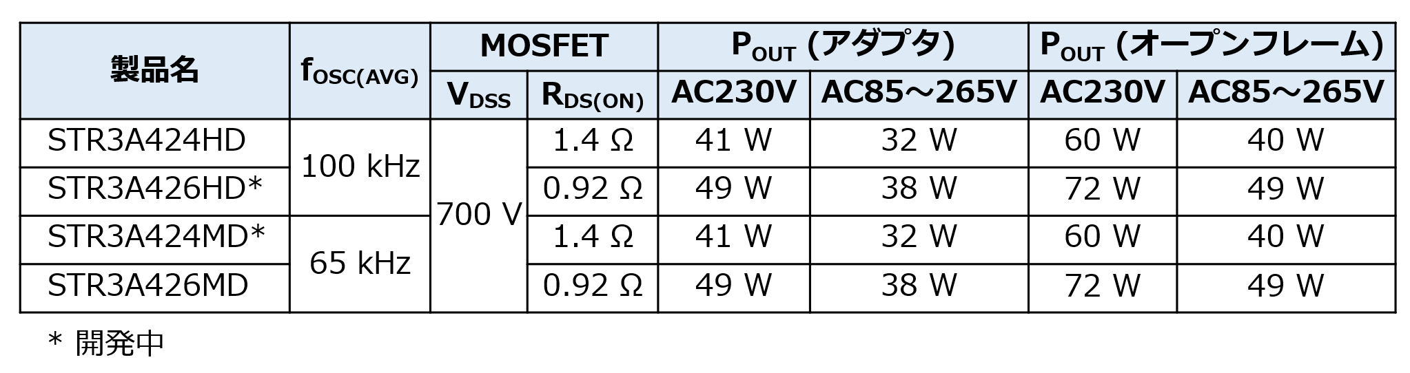 STR3A42xHD/MDシリーズラインアップ