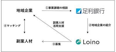 地方特化型副業マッチングプラットフォーム「Loino」、 足利銀行の地域活性に向けた副業人材活用支援において業務提携