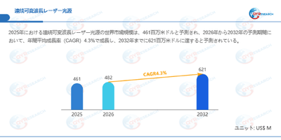連続可変波長レーザー光源市場規模（百万米ドル）2025-2032年