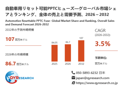 上記データは、QYResearch報告書「自動車用リセット可能PPTCヒューズ―グローバル市場シェアとランキング、全体の売上と需要予測、2026～2032」に基づく
