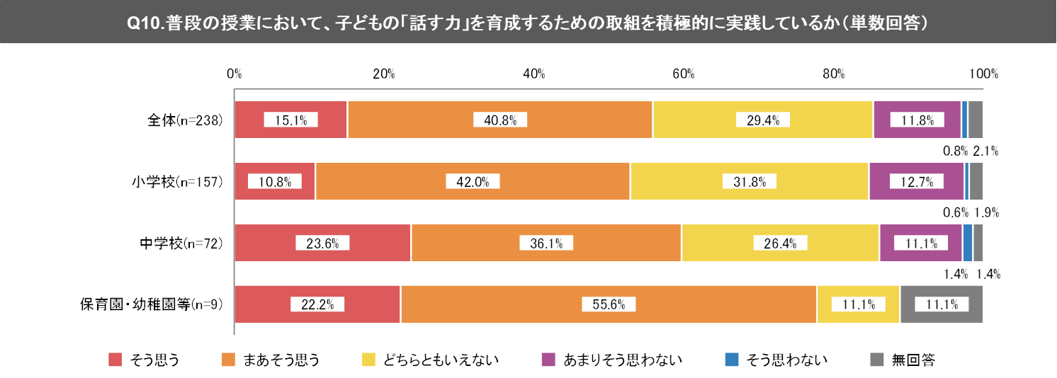 (2) 普段の授業で、子どもの「話す力」を育成するための取組を実践していない教員等は40%強