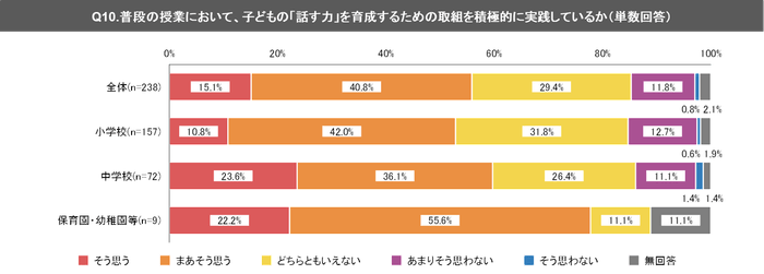 (2) 普段の授業で、子どもの「話す力」を育成するための取組を実践していない教員等は40%強