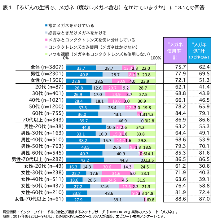 表1「ふだんの生活で、メガネ(度なしメガネ含む)をかけていますか」についての回答
