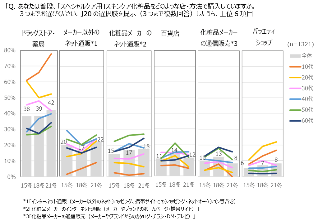図表5 「スペシャルケア用」化粧品の購入チャネル:ベスト6