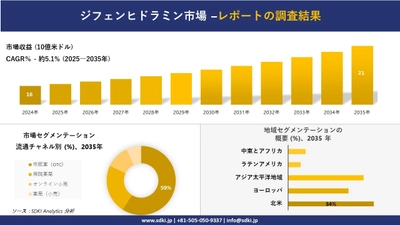 ジフェンヒドラミン市場の発展、傾向、需要、成長分析および予測2025－2035年