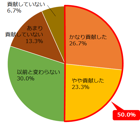 Q.コロナ情勢下において優良顧客の貢献度について