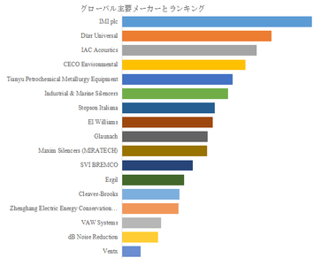 図.   世界のスチームベントサイレンサー市場におけるトップ17企業のランキングと市場シェア（2024年の調査データに基づく；最新のデータは、当社の最新調査データに基づいている）