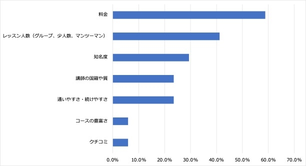 <5:英会話スクールなどを選ぶ際に重視したポイント>