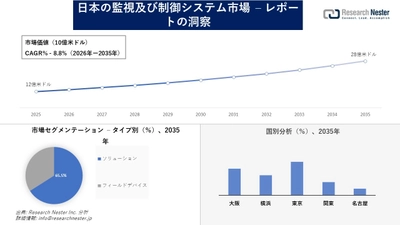 日本の監視及び制御システム市場調査の発展、傾向、需要、成長分析および予測2026―2035年