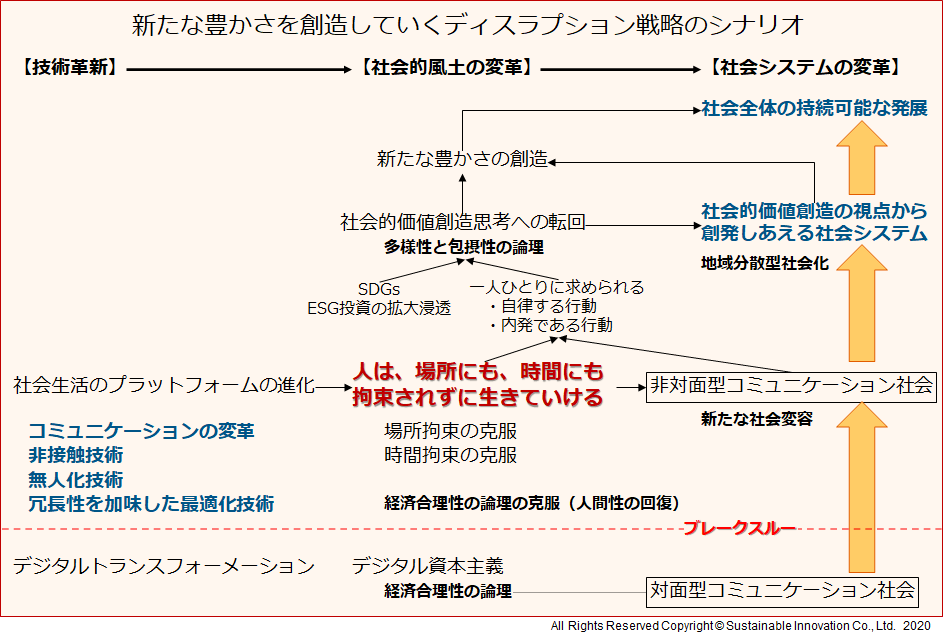 Fig.1 新たな豊かさを創造していくディスラプション戦略のシナリオ