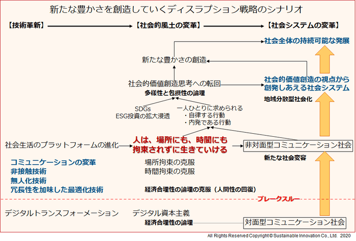 Fig.1 新たな豊かさを創造していくディスラプション戦略のシナリオ