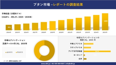 ブタン市場レポート概要