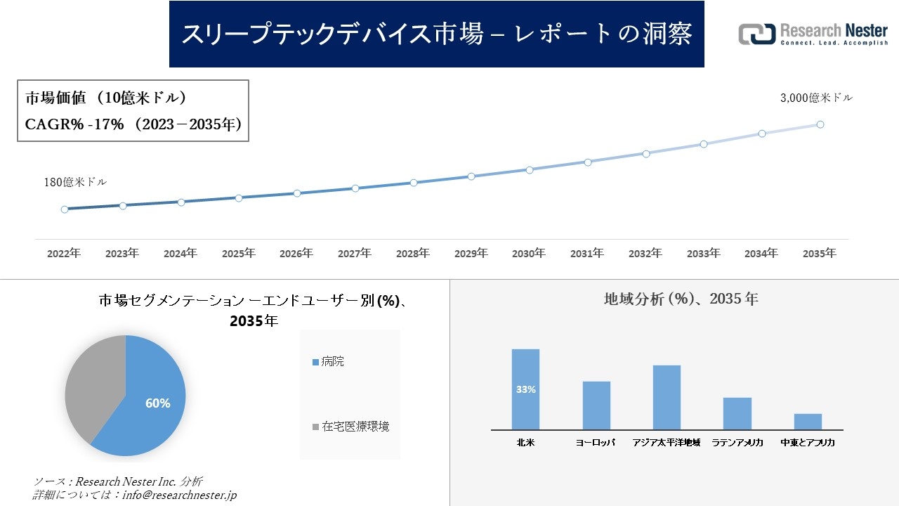 スリープテックデバイス市場調査の発展、傾向、需要、成長分析および予測2023―2035年