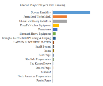 上記のデータは、YHResearch のレポート グローバル核電用鍛造品のトップ会社の市場シェアおよびランキング 2025