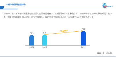 上記データはQYResearchのレポートに基づいています：「半導体装置用樹脂部品―グローバル市場シェアとランキング、全体の売上と需要予測、2026～2032」。Email：japan@qyresearch.com