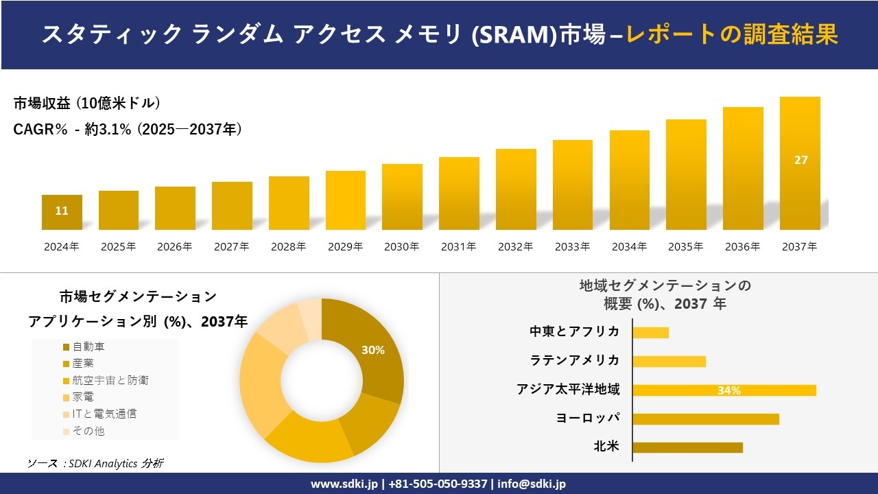 スタティック ランダム アクセス メモリ (SRAM)市場の発展、傾向、需要、成長分析および予測2025ー2037年