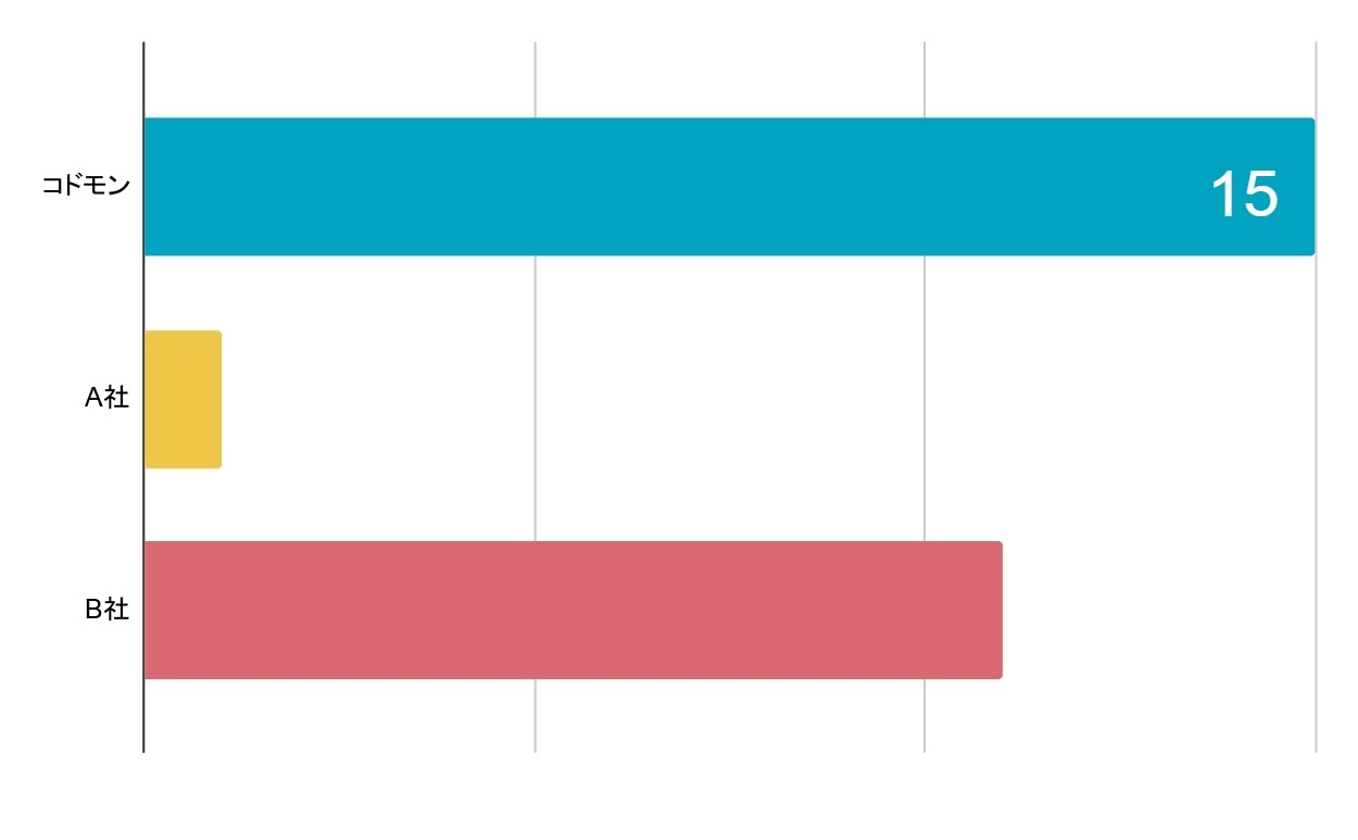 契約自治体数NO.1