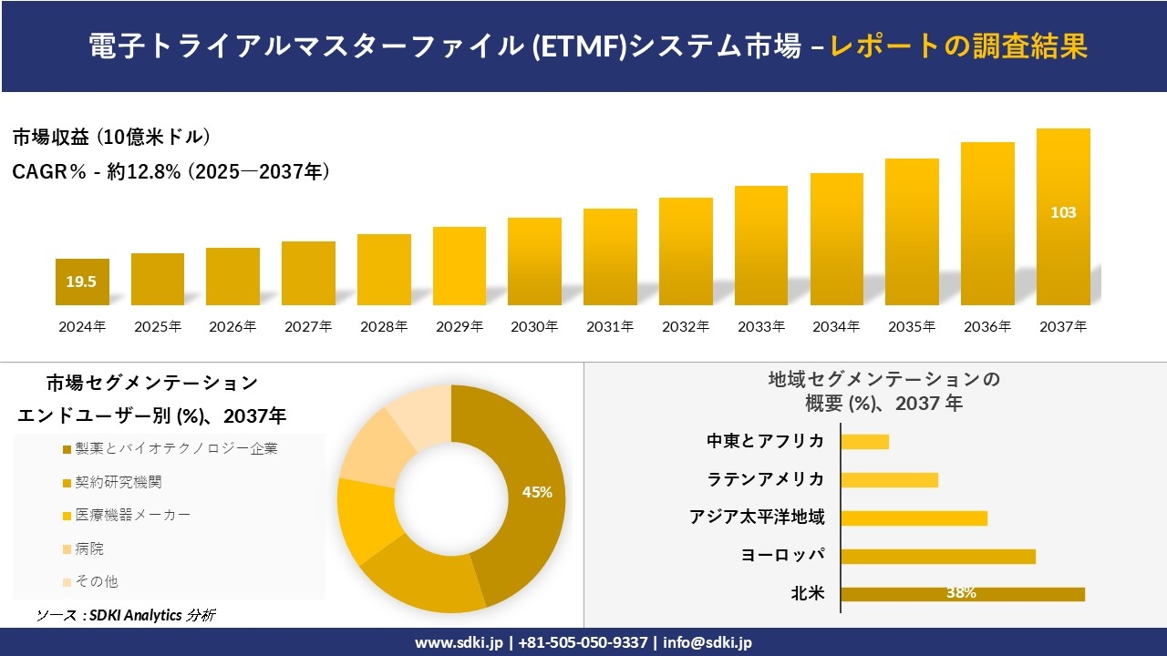電子トライアルマスターファイル (ETMF)システム市場の発展、傾向、需要、成長分析および予測2025-2037年