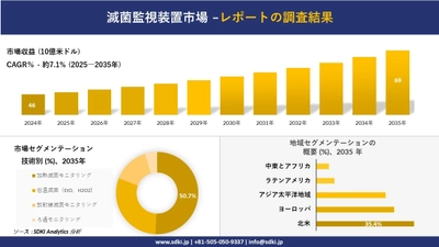 滅菌監視装置市場の発展、傾向、需要、成長分析及び予測2025ー2035年