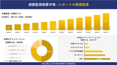 滅菌監視装置市場レポート概要