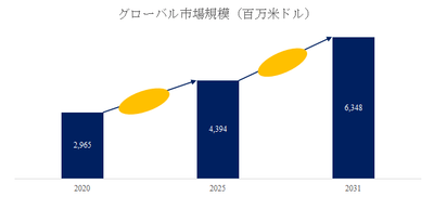 図.   ニッケル合金チューブ世界総市場規模