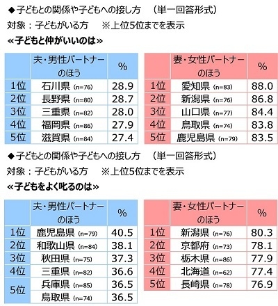 子どもとの関係や子どもへの接し方(都道府県別)