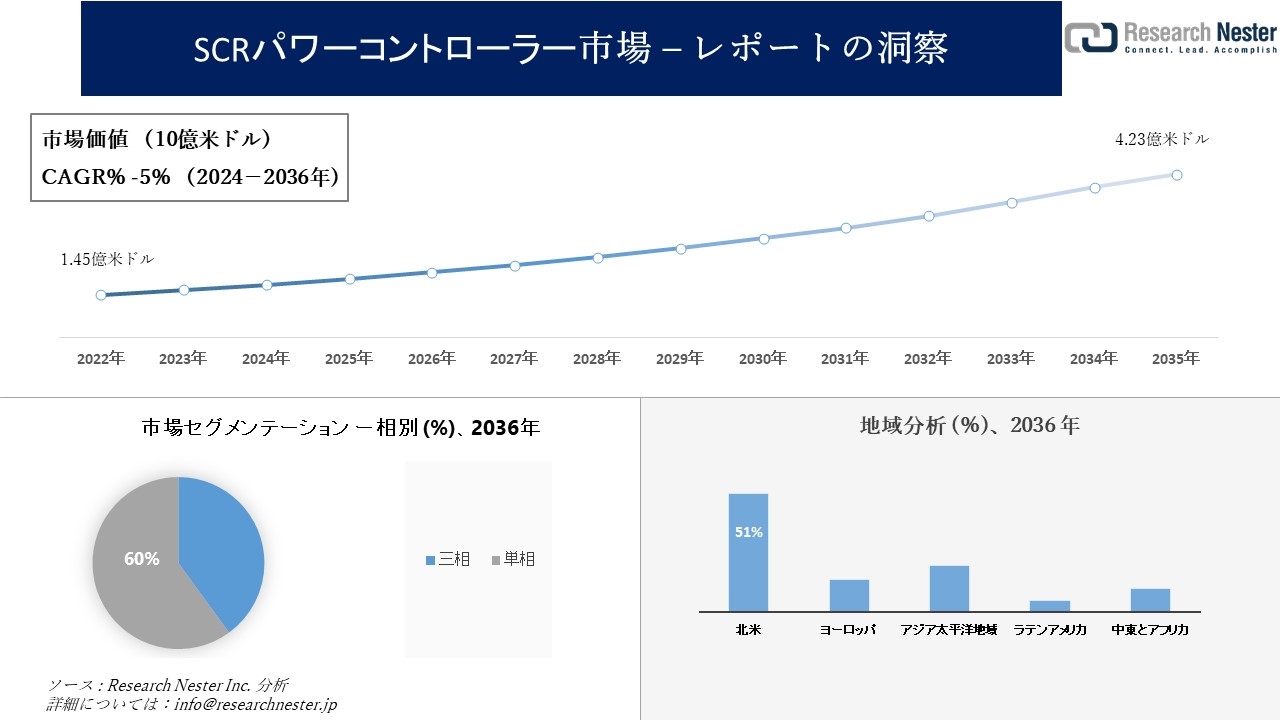 SCRパワーコントローラー市場調査の発展、傾向、需要、成長分析