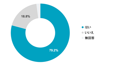 Q6 コロナ禍において、コドモンが導入されて役に立ったと思いますか？