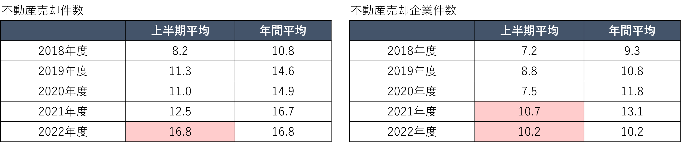 表2)不動産売却動向 -1月あたりの平均件数-