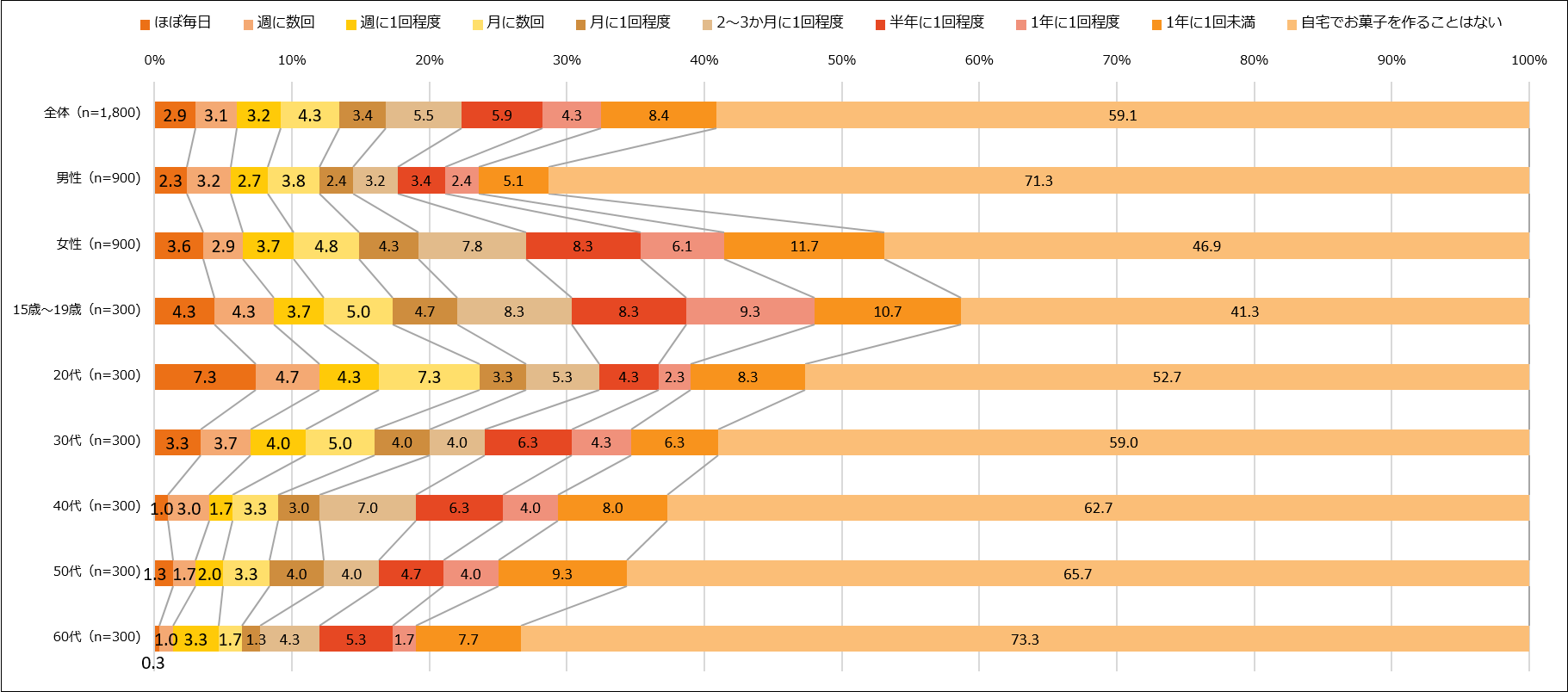 【図1】自宅でお菓子を作る頻度(単一回答・n=1,800)