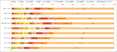 【図1】自宅でお菓子を作る頻度（単一回答・n=1,800）