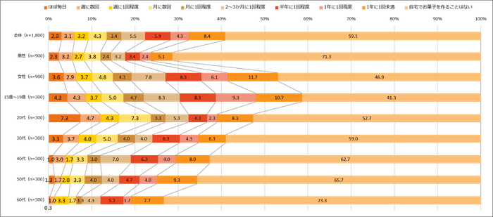 【図1】自宅でお菓子を作る頻度(単一回答・n=1,800)