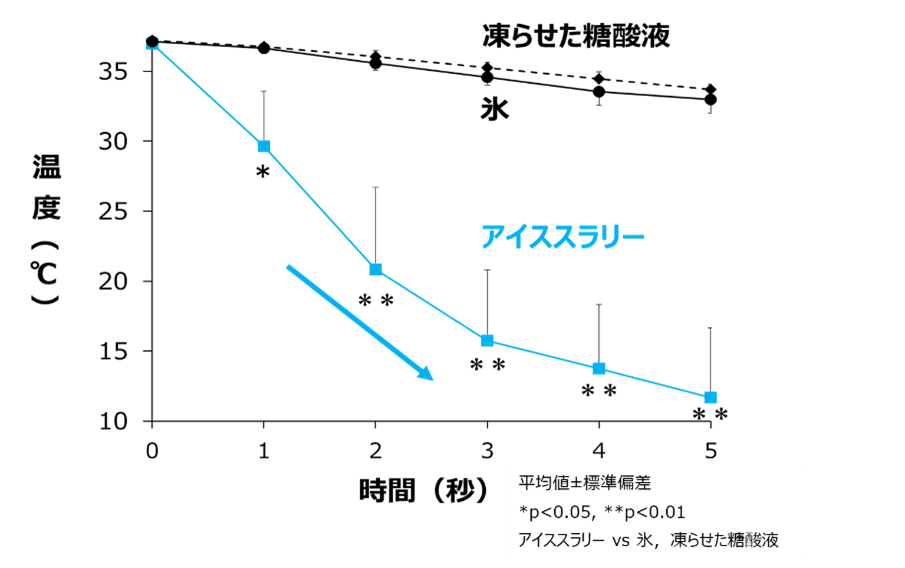 図2.サンプル投入後の5秒間の温水の温度推移 ※4