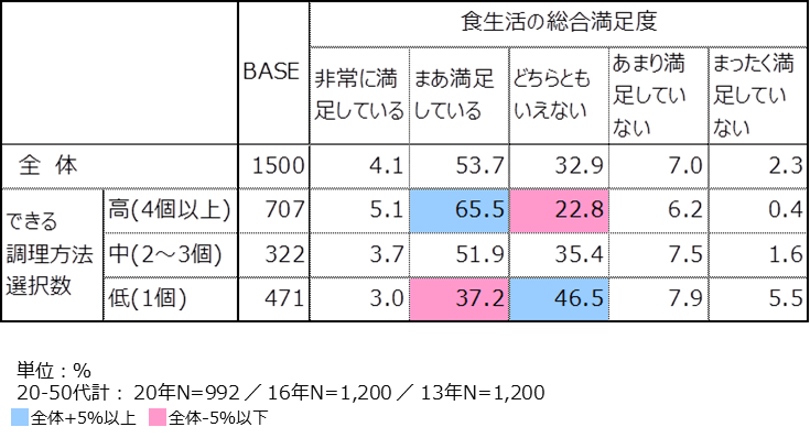 資料3-2:調理スキルと総合的食生活満足度の関係