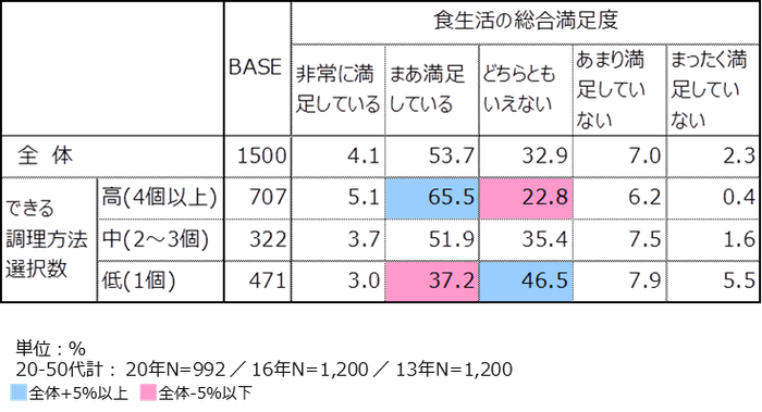 資料3-2:調理スキルと総合的食生活満足度の関係
