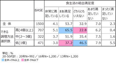 資料3-2：調理スキルと総合的食生活満足度の関係