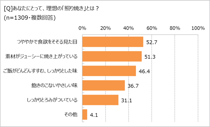理想の照り焼きとは?