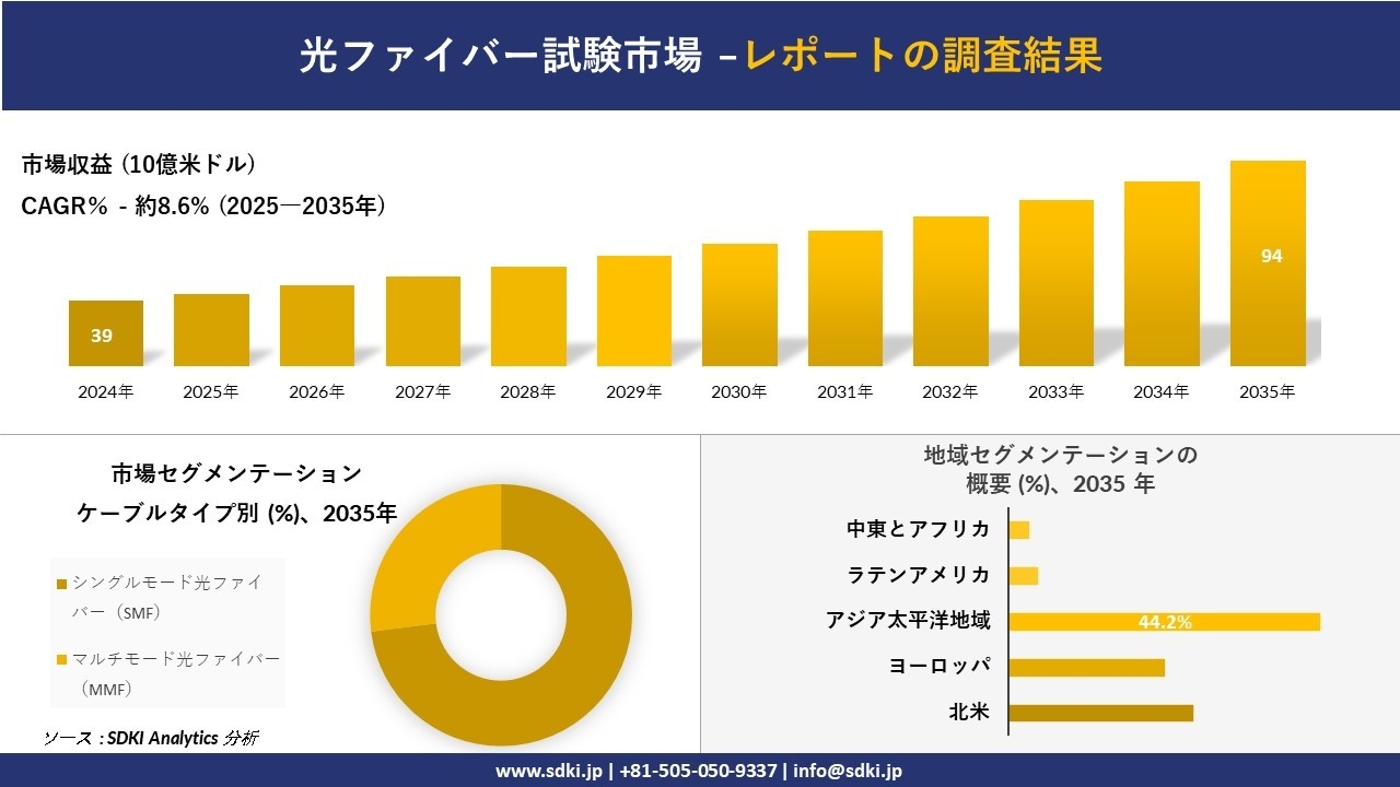 光ファイバー試験市場の発展、傾向、需要、成長分析及び予測2025－2035年