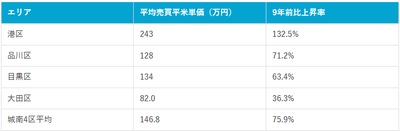 表1：城南4区の平均売買平米単価と上昇率（2025年10月現在）（マンションナビ調べ）