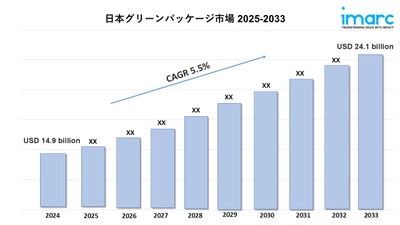 日本グリーン包装市場 2025–2033年：シェア、成長見通し、トレンドレポート