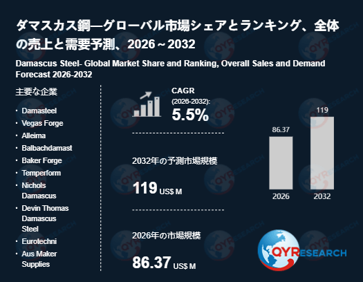 世界のダマスカス鋼市場：2032年に5.5%成長率、市場規模は119百万米ドルに達する見込み
