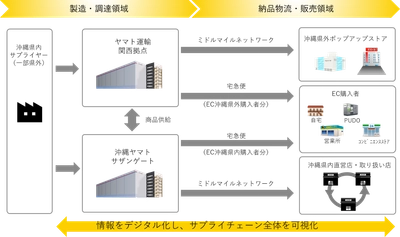 「首里石鹸」の 全国流通における最適なサプライチェーンの構築に向けた 取り組みを開始