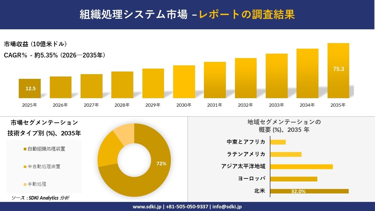 組織処理システム市場の発展、傾向、需要、成長分析および予測2026-2035年