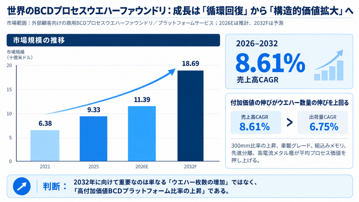 2026BCDプロセスウエハーファウンドリ市場規模マップ：シェア・動向・フレームワーク