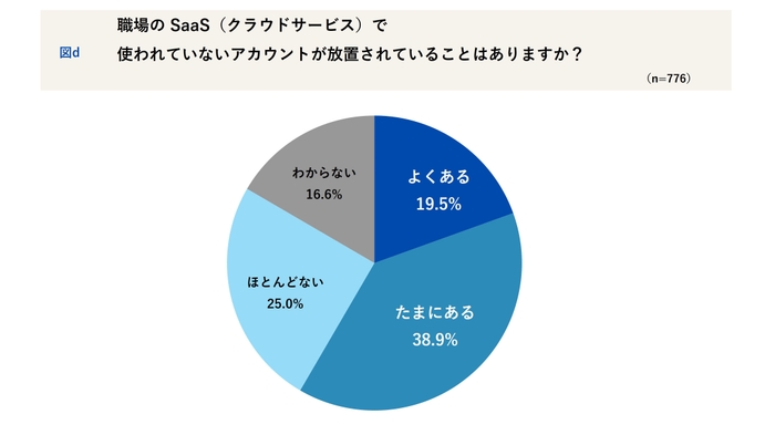職場のSaaSアカウント放置状況