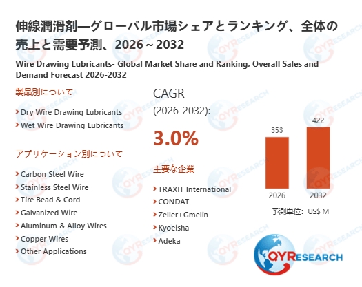 伸線潤滑剤業界、2032年までに422百万米ドル規模へ拡大見込み