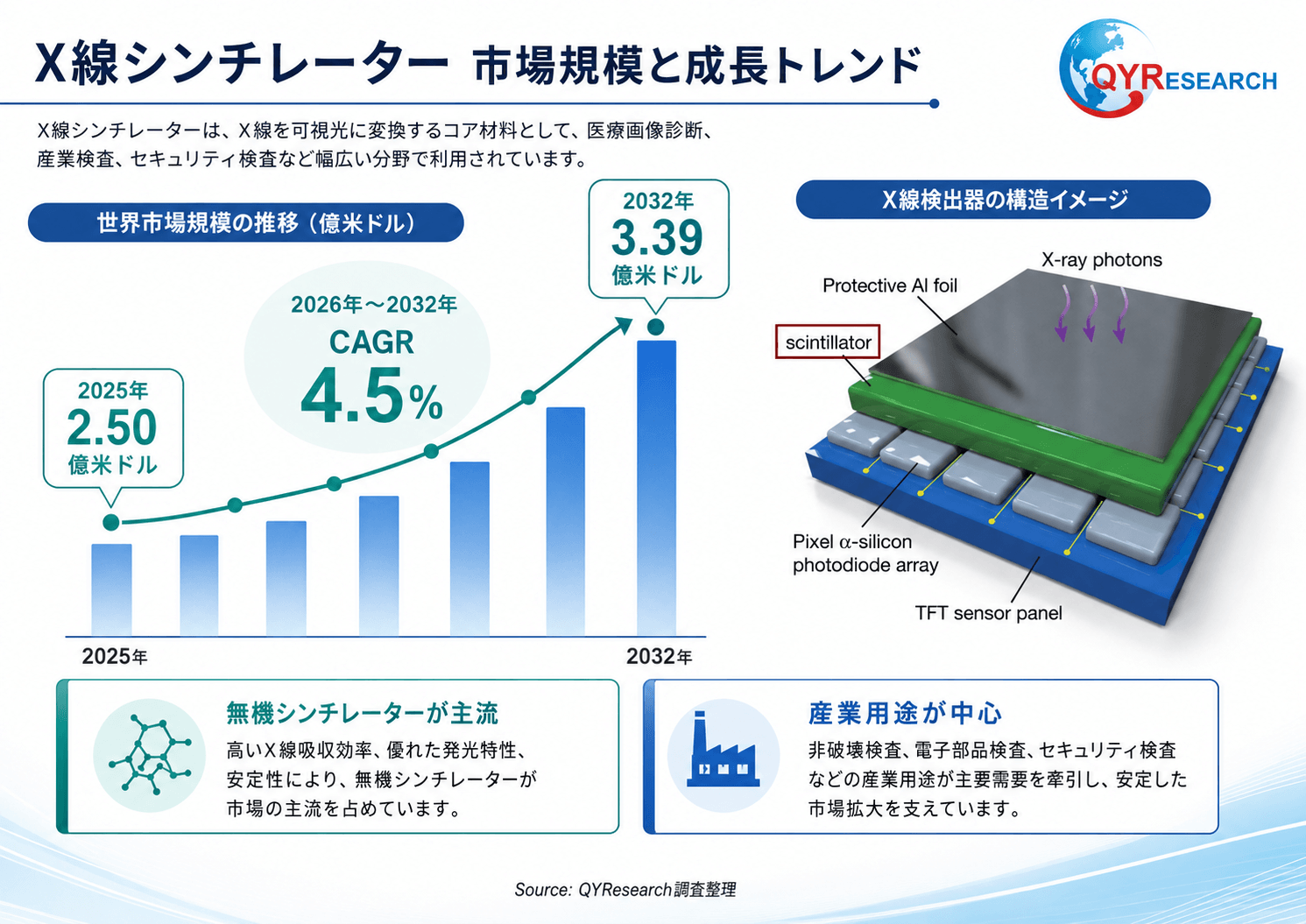 世界のX線シンチレーター市場動向、年平均成長率4.5%で拡大継続2026-2032
