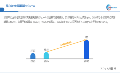 上記データは、QYResearch報告書「双方向EV充電器電源モジュール―グローバル市場シェアとランキング、全体の売上と需要予測、2026～2032」に基づく
